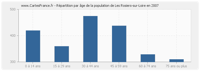 Répartition par âge de la population de Les Rosiers-sur-Loire en 2007